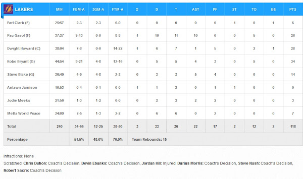 LAL vs GS : Lakers Box Score